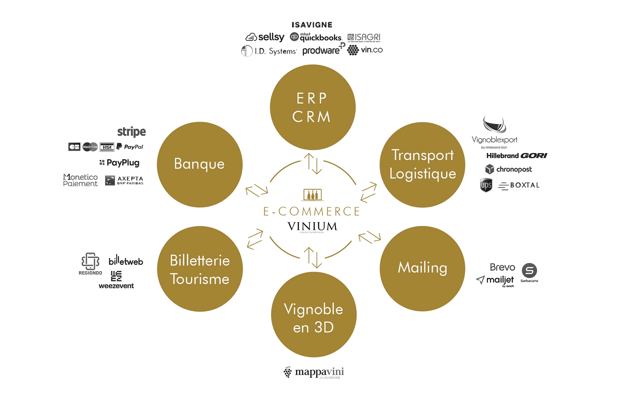 site internet ERP CRM isavigne, sellsy, prodware, ID systems, transport logistique vignoblexport, hillebrand gori, chronopost boxtal, banque stripe carte bancaire payplug, paypal, monetico, axepta, billetterie tourisme regiondo, weezevent, billetweb, vignoble en 3D mappavini, mailing brevo, mailjet,vin.co - Vinium Luxury Webdesign