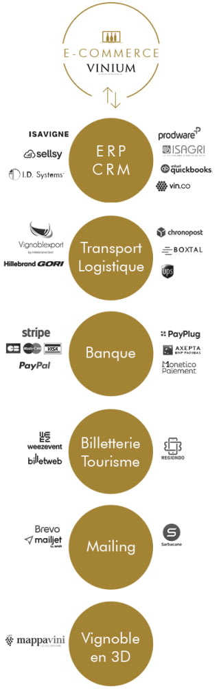 site internet ERP CRM isavigne, sellsy, prodware, ID systems, transport logistique vignoblexport, hillebrand gori, chronopost boxtal, banque stripe carte bancaire payplug, paypal, monetico, axepta, billetterie tourisme regiondo, weezevent, billetweb, vignoble en 3D mappavini, mailing brevo, mailjet,vin.co - Vinium Luxury Webdesign